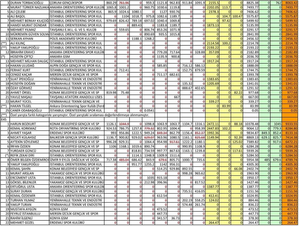 62 6 ALİ BAŞOL İSTANBUL ORİENTEERİNG SPOR KUL 0 1104 1018.7 975.8 1082.6 1189.7 0 0 0 104.7 100.47 5575.87 0 0 5575.87 7 MEHMET BERKAY KILIÇOĞLUİSTANBUL ORİENTEERİNG SPOR KUL 979.69 826.42 789.18 697.