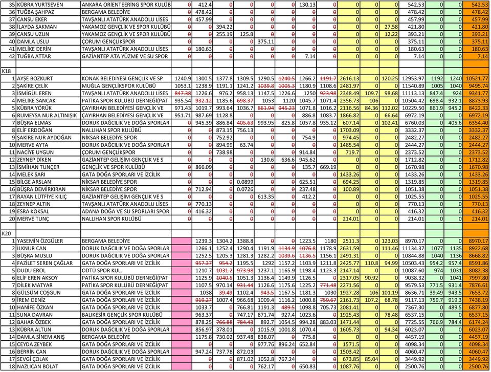 80 39 CANSU UZUN YAKAMOZ GENÇLİK VE SPOR KULÜBÜ 0 0 255.19 125.8 0 0 0 0 0 0 12.22 393.21 0 0 393.21 40 DAMLA USLU ÇORUM GENÇLİKSPOR 0 0 0 0 375.11 0 0 0 0 0 0 375.11 0 0 375.