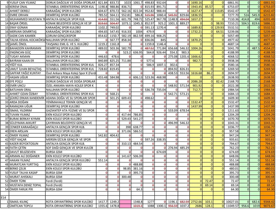 47 12 EMRE ORHAN DEMİRTAŞ SPOR KULÜBÜ 785.52 564.11 552.81 586.8 515.96 1060.4 545.92 829.66 1836.55 0 0 7277.70 516 545.9 6215.82 13 MUHAMMED MUSTAFA TEKİN ANTALYA GENÇLİK SPOR KLB. 414.83 551.