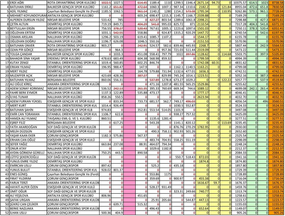 86 573.1 961.1 7728.64 6 MEHMET KOYUNDOYURANANTALYA GENÇLİK SPOR KULÜBÜ 0 0 603.24 698.47 1215.3 1145.7 1166.7 2339.88 0 0 7169.29 0 0 7169.29 7 ALPEREN DURSUN YILDIZ NİKSAR BELEDİYE SPOR 533.