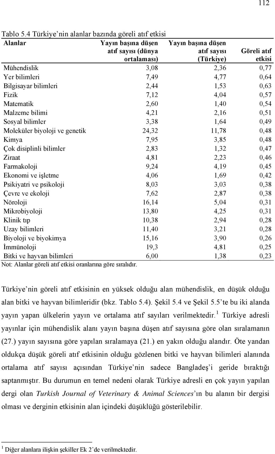 bilimleri 7,49 4,77 0,64 Bilgisayar bilimleri 2,44 1,53 0,63 Fizik 7,12 4,04 0,57 Matematik 2,60 1,40 0,54 Malzeme bilimi 4,21 2,16 0,51 Sosyal bilimler 3,38 1,64 0,49 Moleküler biyoloji ve genetik