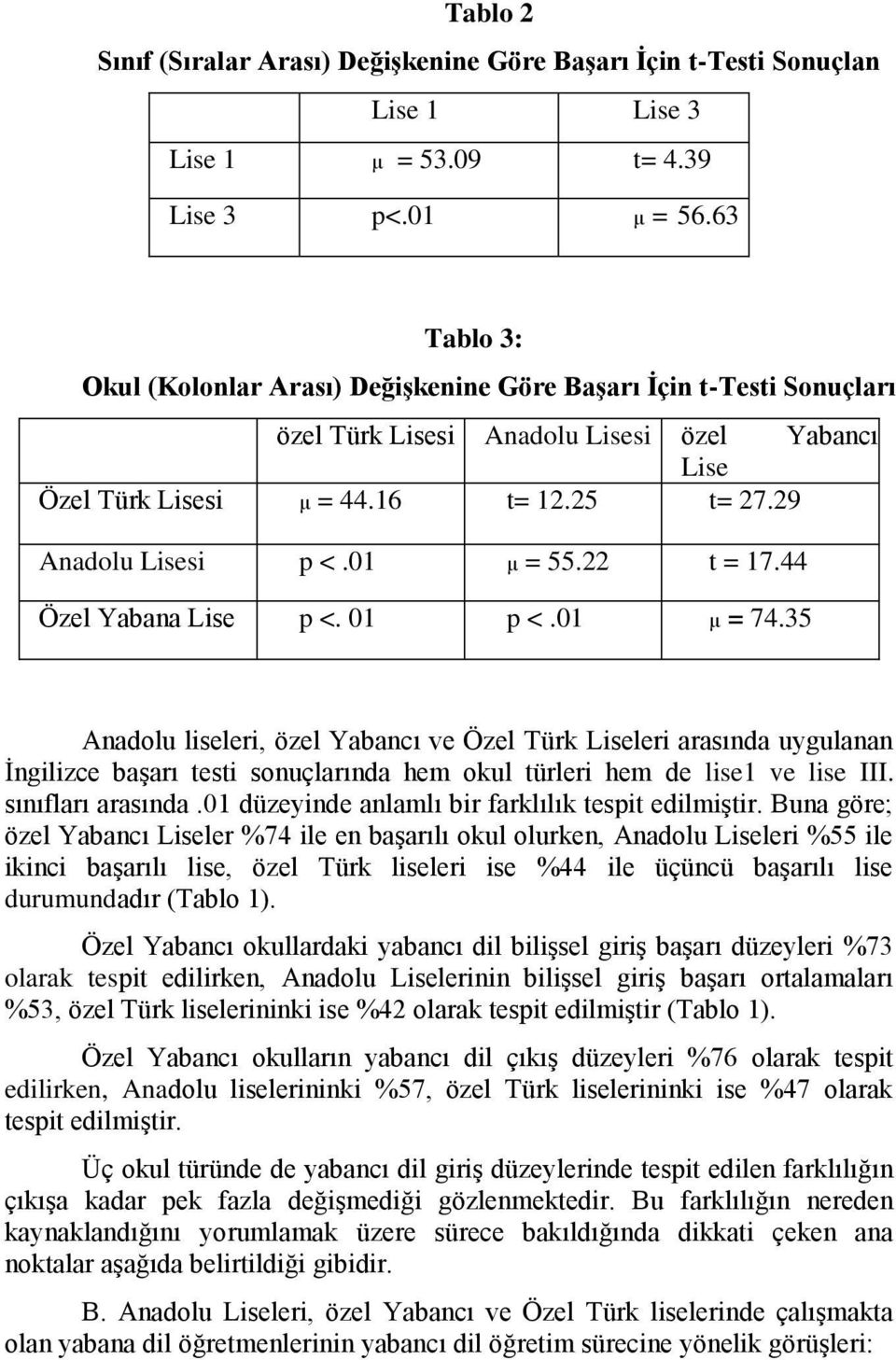 01 µ = 55.22 t = 17.44 Özel Yabana Lise p <. 01 p <.01 µ = 74.