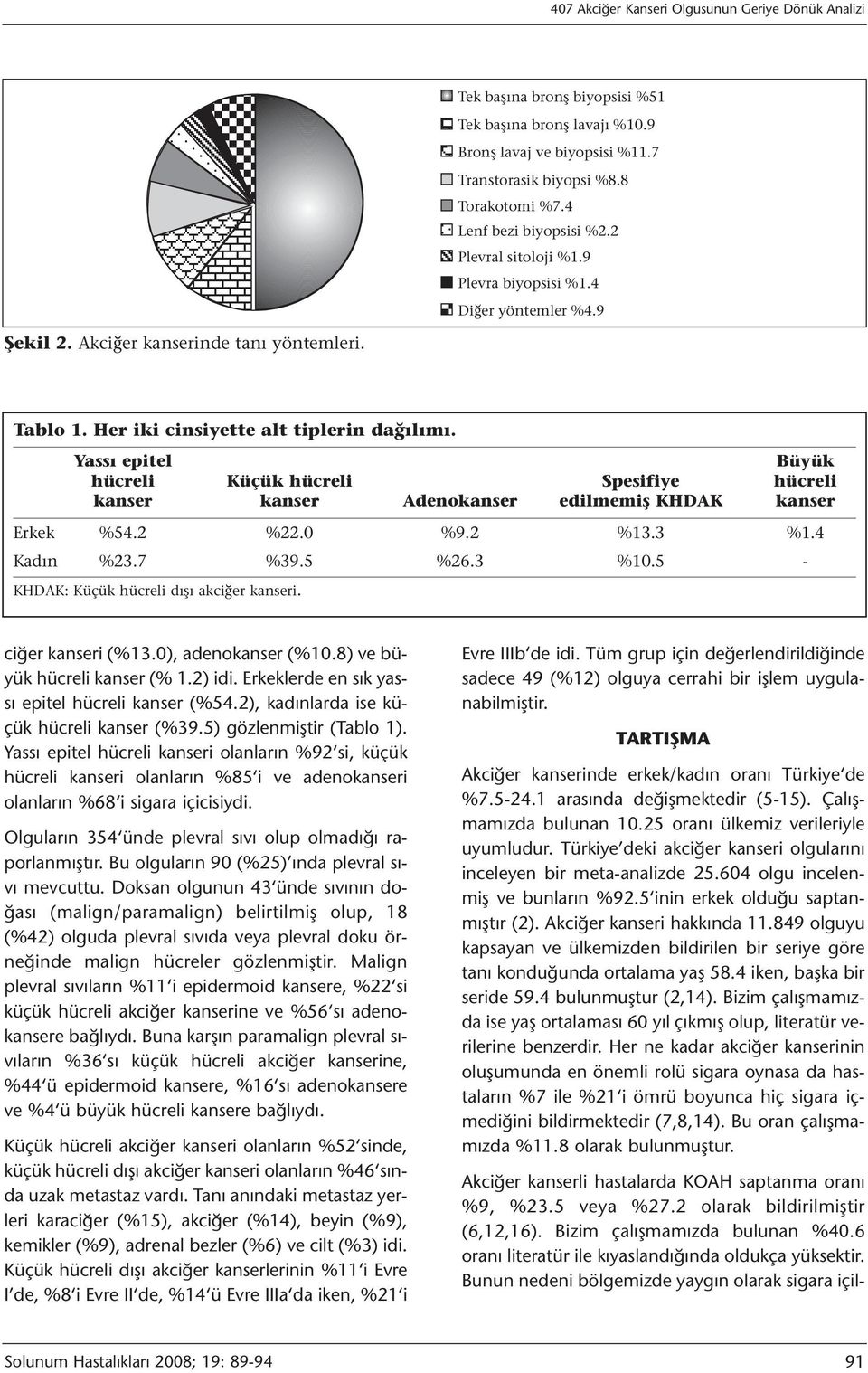 Yassı epitel Büyük hücreli Küçük hücreli Spesifiye hücreli kanser kanser Adenokanser edilmemiş KHDAK kanser Erkek %54.2 %22.0 %9.2 %13.3 %1.4 Kadın %23.7 %39.5 %26.3 %10.