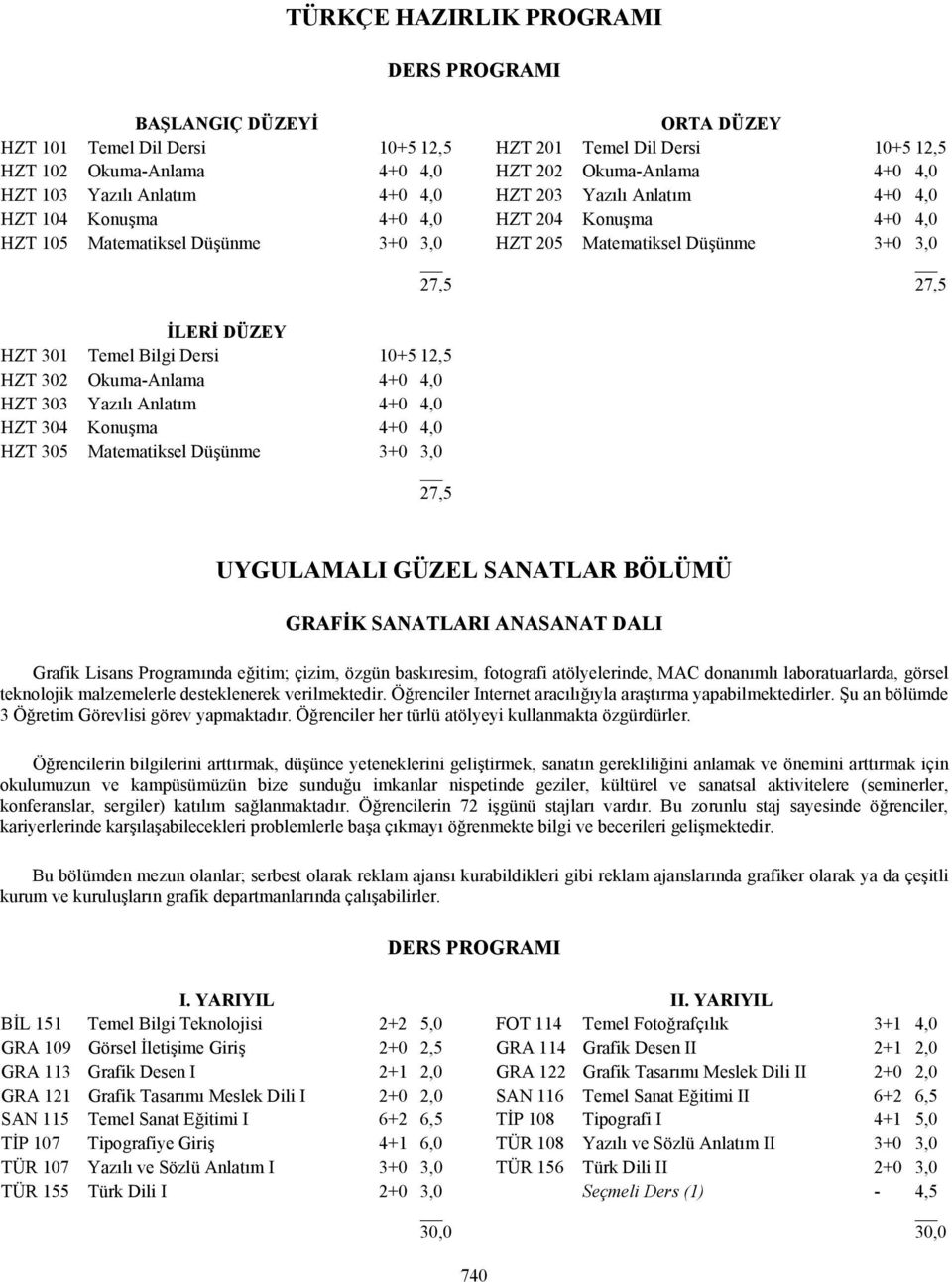 DÜZEY HZT 301 Temel Bilgi Dersi 10+5 12,5 HZT 302 Okuma-Anlama 4+0 4,0 HZT 303 Yazılı Anlatım 4+0 4,0 HZT 304 Konuşma 4+0 4,0 HZT 305 Matematiksel Düşünme 3+0 3,0 27,5 UYGULAMALI GÜZEL SANATLAR