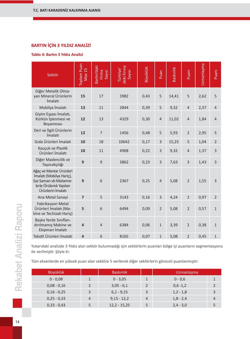 Kürkün İşlenmesi ve Boyanması Deri ve İlgili Ürünlerin İmalatı 12 13 4329 0,30 4 11,02 4 1,84 4 12 7 1456 0,48 5 5,93 2 2,95 5 Gıda Ürünleri İmalatı 10 18 10642 0,17 3 15,25 5 1,04 2 Kauçuk ve