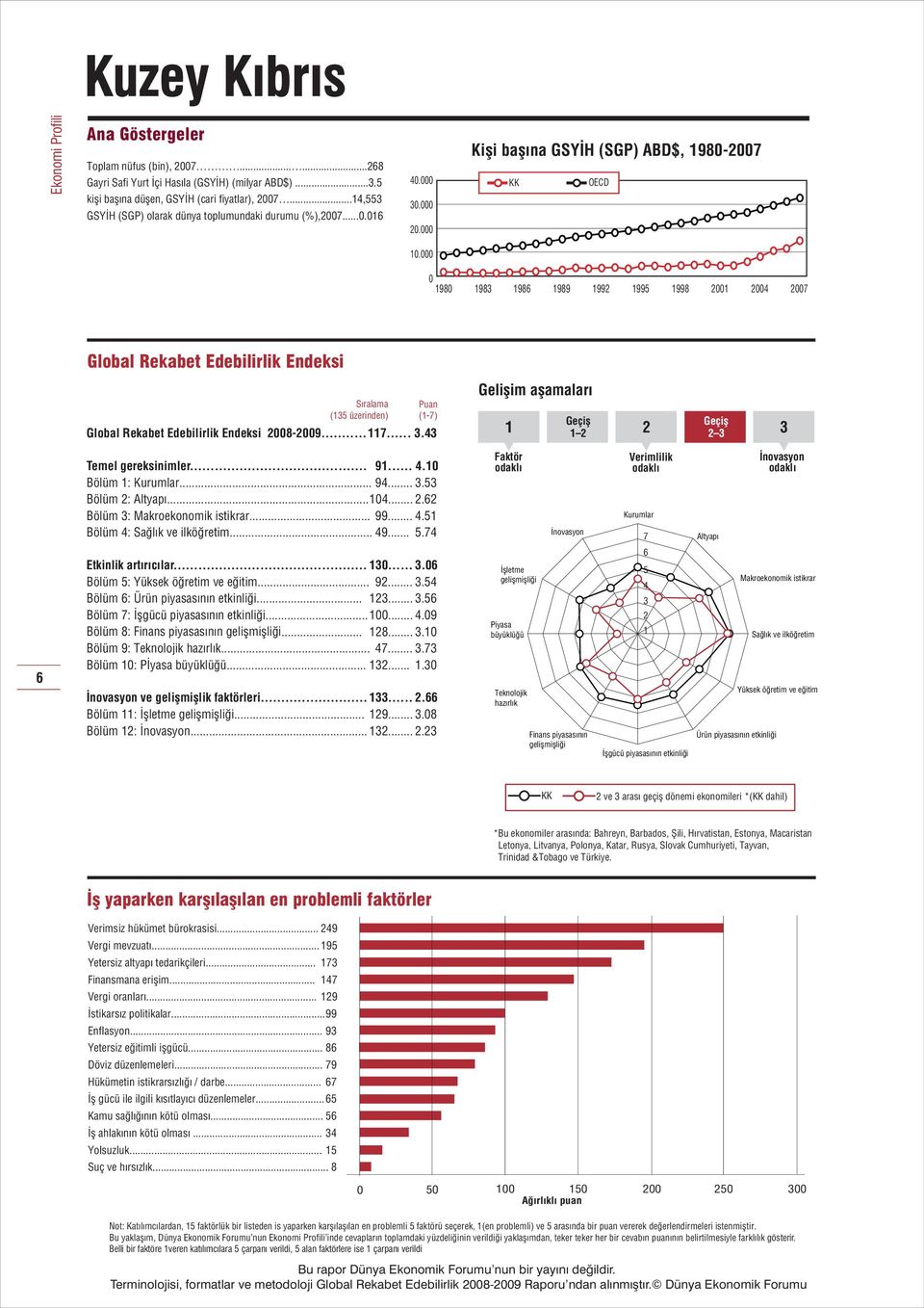 000 0 1980 1983 1986 1989 1992 1995 1998 2001 2004 2007 Global Rekabet Edebilirlik Endeksi Sýralama (135 üzerinden) Puan (1-7) Global Rekabet Edebilirlik Endeksi 2008-2009...117... 3.