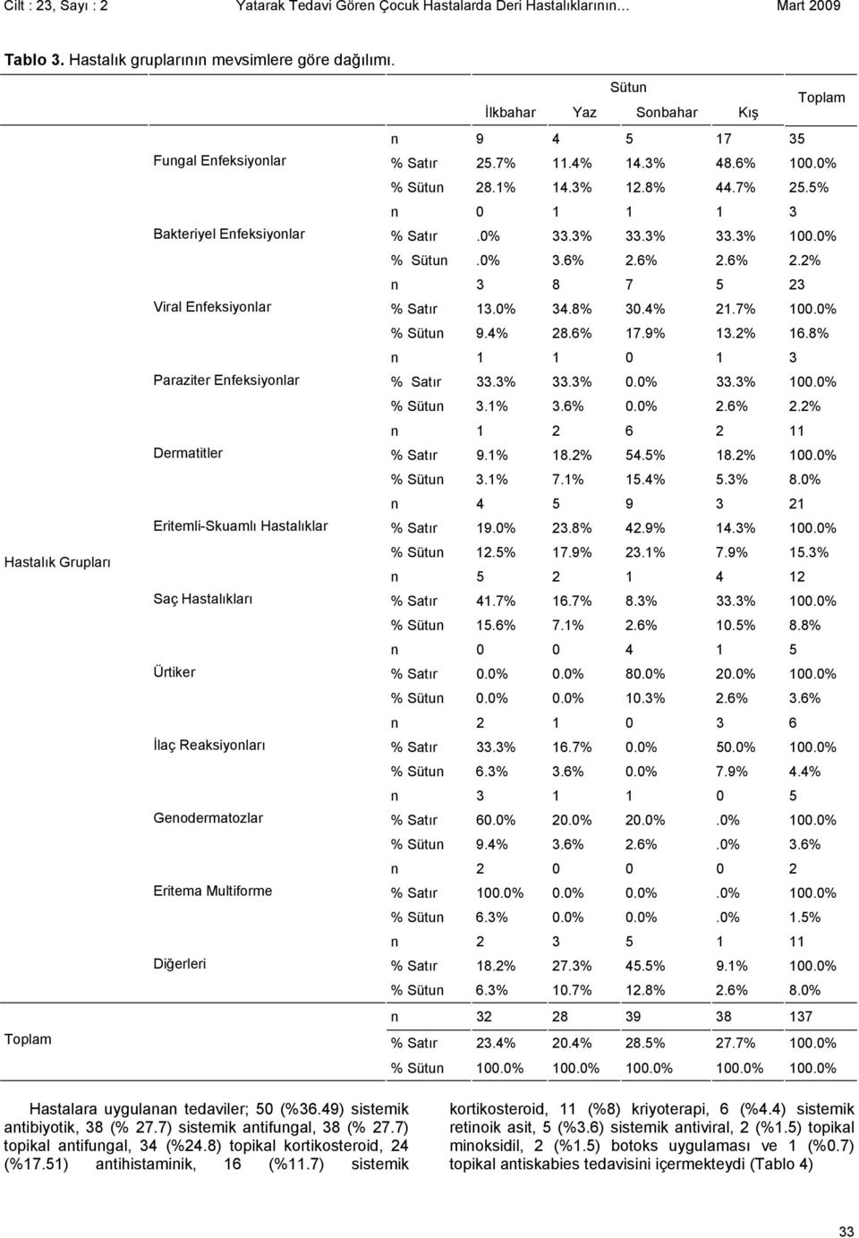 Genodermatozlar Eritema Multiforme Diğerleri Sütun Toplam İlkbahar Yaz Sonbahar Kış n 9 4 5 17 35 % Satır 25.7% 11.4% 14.3% 48.6% 100.0% % Sütun 28.1% 14.3% 12.8% 44.7% 25.5% n 0 1 1 1 3 % Satır.