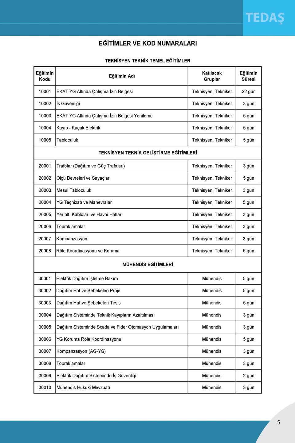 Tekniker 5 gün TEKNİSYEN TEKNİK GELİŞTİRME EĞİTİMLERİ 20001 Trafolar (Dağıtım ve Güç Trafoları) Teknisyen, Tekniker 3 gün 20002 Ölçü Devreleri ve Sayaçlar Teknisyen, Tekniker 5 gün 20003 Mesul