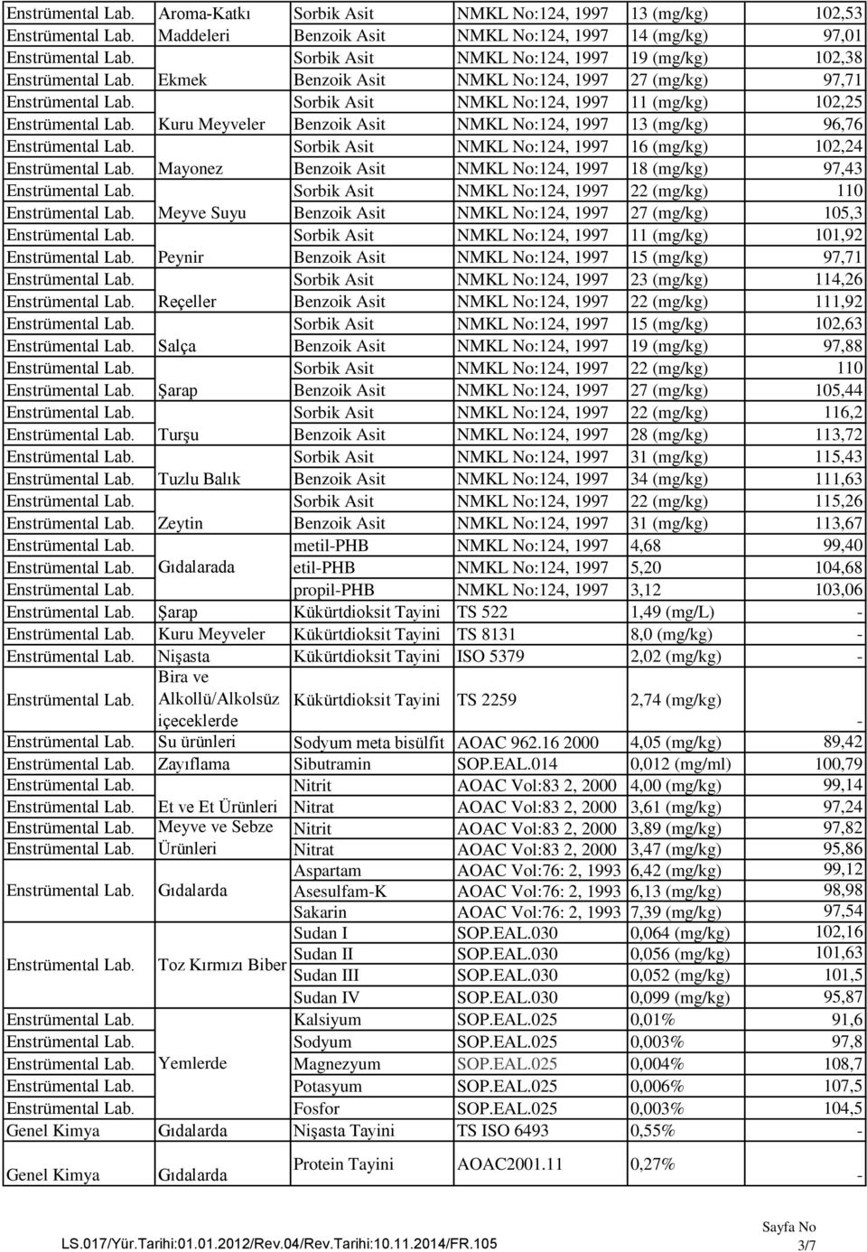 Asit NMKL No:124, 1997 18 (mg/kg) 97,43 Sorbik Asit NMKL No:124, 1997 22 (mg/kg) 110 Meyve Suyu Benzoik Asit NMKL No:124, 1997 27 (mg/kg) 105,3 Sorbik Asit NMKL No:124, 1997 11 (mg/kg) 101,92 Peynir