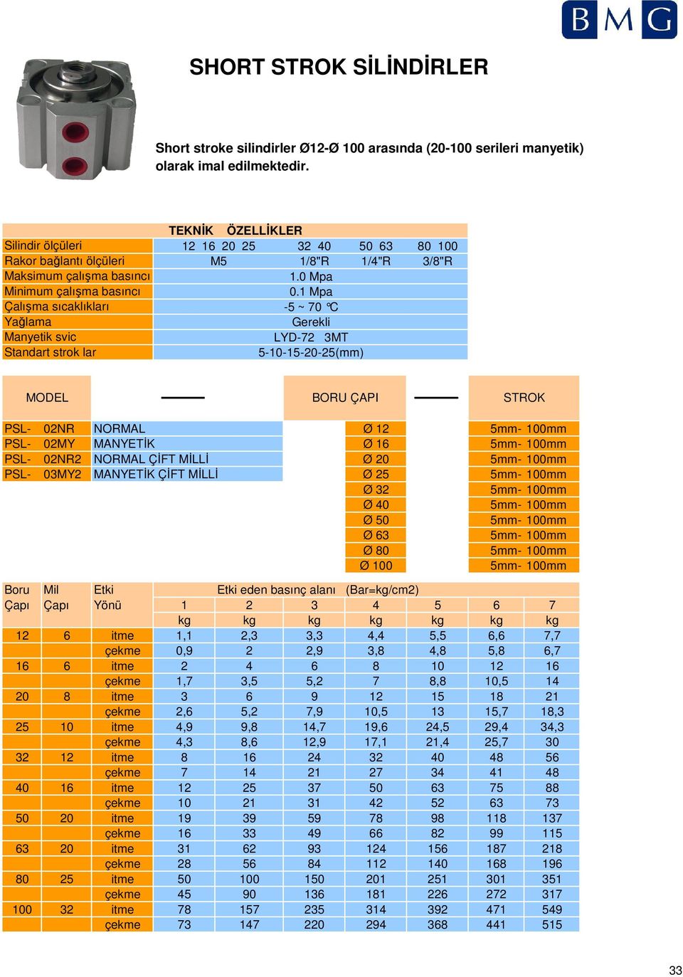 1 Mpa Çalışma sıcaklıkları -5 ~ 70 C Yağlama Gerekli Manyetik svic LYD-72 3MT Standart strok lar 5-10-15-20-25(mm) MODEL BORU ÇAPI STROK PSL- 02NR NORMAL Ø 12 PSL- 02MY MANYETİK Ø 16 PSL- 02NR2