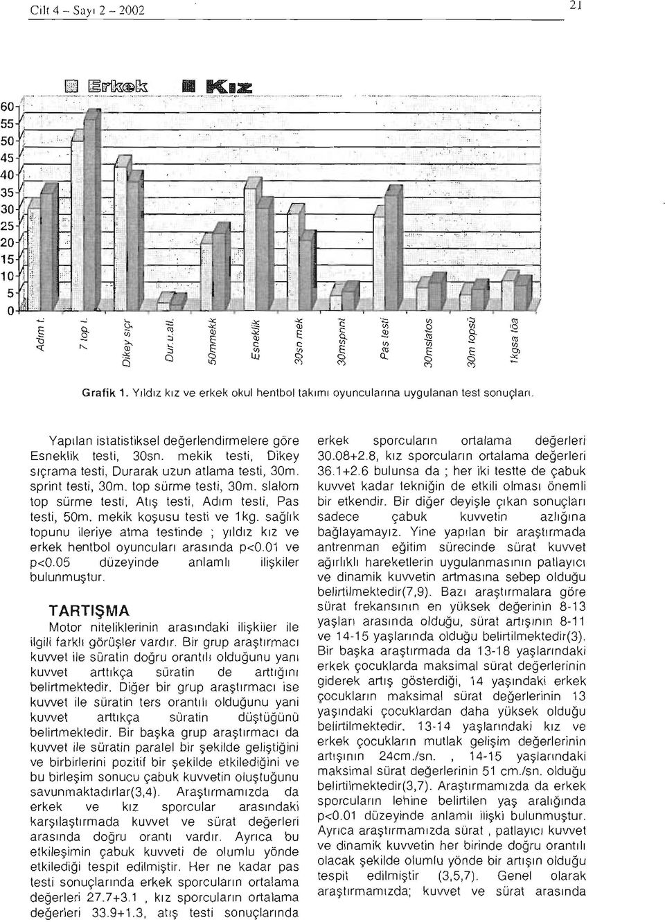 mekik testi, Oikey Slyrama testi, Ourarak uzun atlama testi, 30m. sprint testi, 30m. top surme testi, 30m. slalom top surme testi, Atl:;; testi, Adlm testi, Pas testi, 50m.