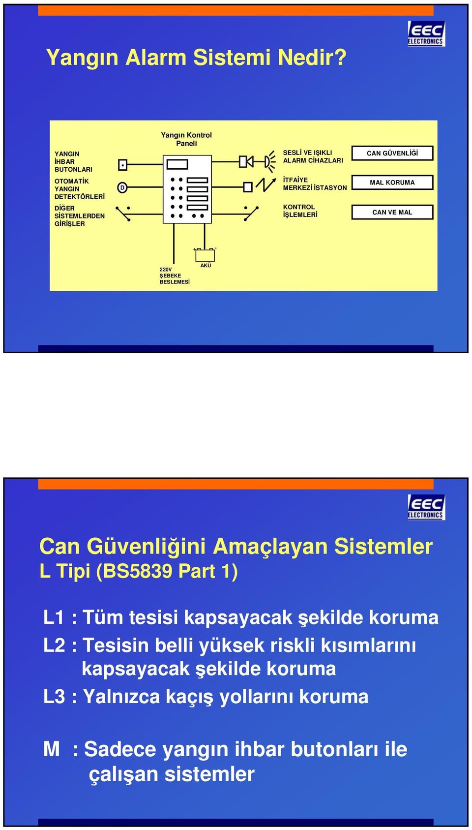 + - 220V ŞEBEKE BESLEMESİ AKÜ Can Güvenliğini Amaçlayan Sistemler L Tipi (BS5839 Part 1) L1 : Tüm tesisi kapsayacak şekilde koruma L2