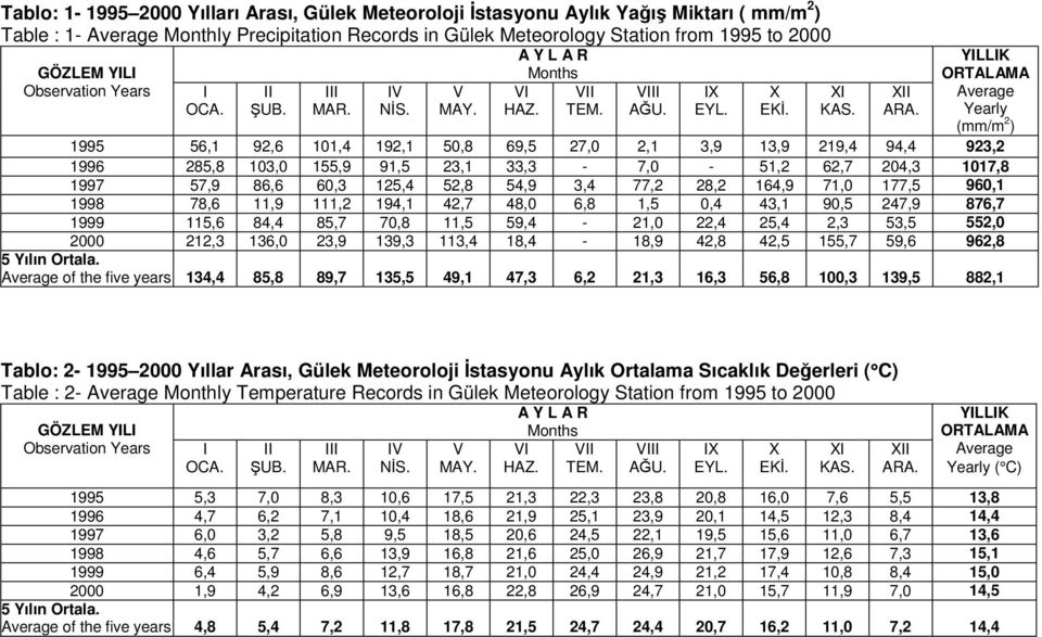 YILLIK ORTALAMA Average Yearly (mm/m 2 ) 1995 56,1 92,6 101,4 192,1 50,8 69,5 27,0 2,1 3,9 13,9 219,4 94,4 923,2 1996 285,8 103,0 155,9 91,5 23,1 33,3-7,0-51,2 62,7 204,3 1017,8 1997 57,9 86,6 60,3