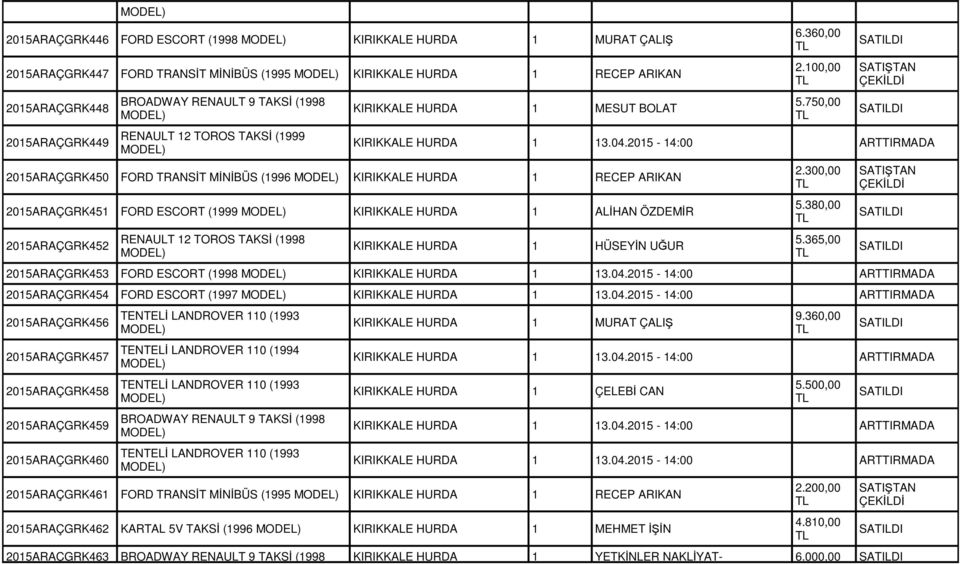 750,00 2015ARAÇGRK450 FORD TRANSİT MİNİBÜS (1996 KIRIKKALE HURDA 1 RECEP ARIKAN 2015ARAÇGRK451 FORD ESCORT (1999 KIRIKKALE HURDA 1 ALİHAN ÖZDEMİR 2015ARAÇGRK452 RENAULT 12 TOROS TAKSİ (1998 KIRIKKALE