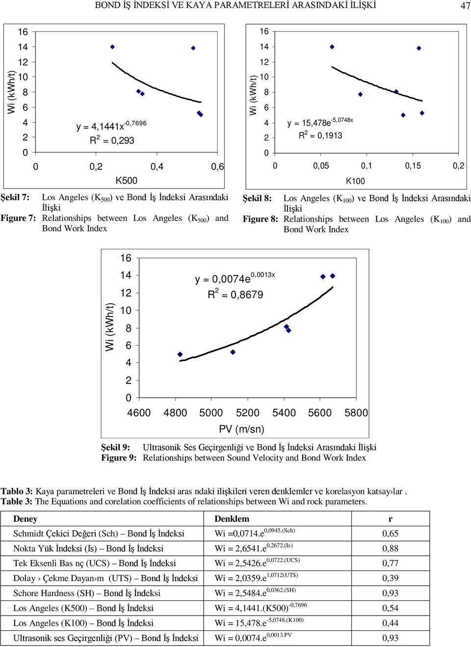 =,7e,13x R =,79 5 5 5 5 5 PV (m/sn) Şekil 9: Ultrasonik Ses Geçirgenliği ve Bond İş İndeksi Arasındaki İlişki Figure 9: Relationships between Sound Velocity and Bond Work Index Tablo 3: Kaya