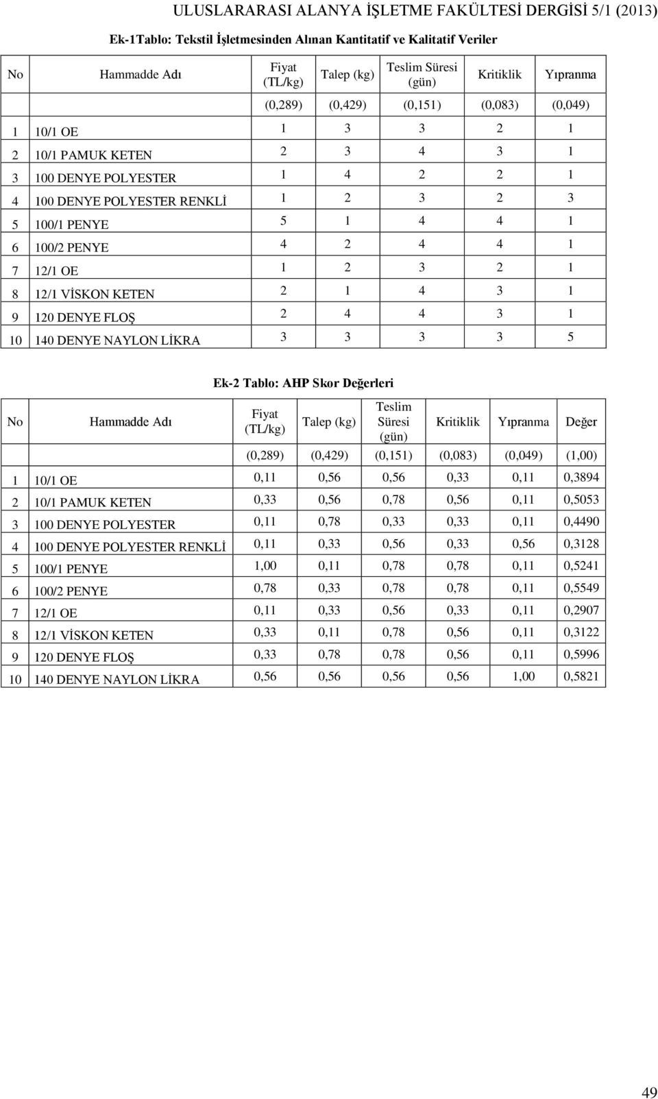 100/2 PENYE 4 2 4 4 1 7 12/1 OE 1 2 3 2 1 8 12/1 VİSKON KETEN 2 1 4 3 1 9 120 DENYE FLOŞ 2 4 4 3 1 10 140 DENYE NAYLON LİKRA 3 3 3 3 5 No Hammadde Adı Ek-2 Tablo: AHP Skor Değerleri Fiyat (TL/kg)