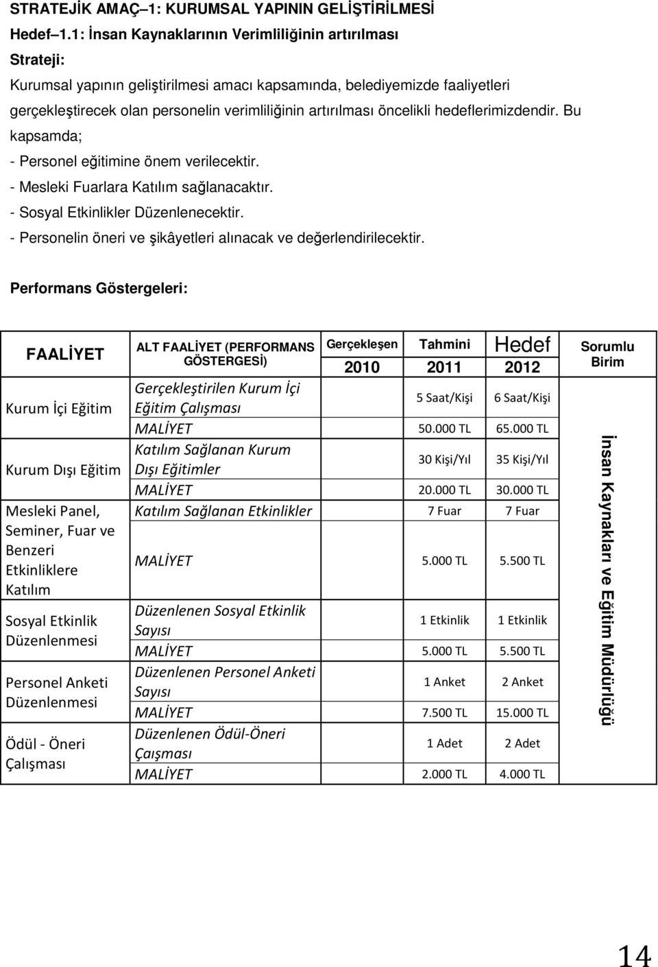 öncelikli hedeflerimizdendir. Bu kapsamda; - Personel eğitimine önem verilecektir. - Mesleki Fuarlara Katılım sağlanacaktır. - Sosyal Etkinlikler Düzenlenecektir.