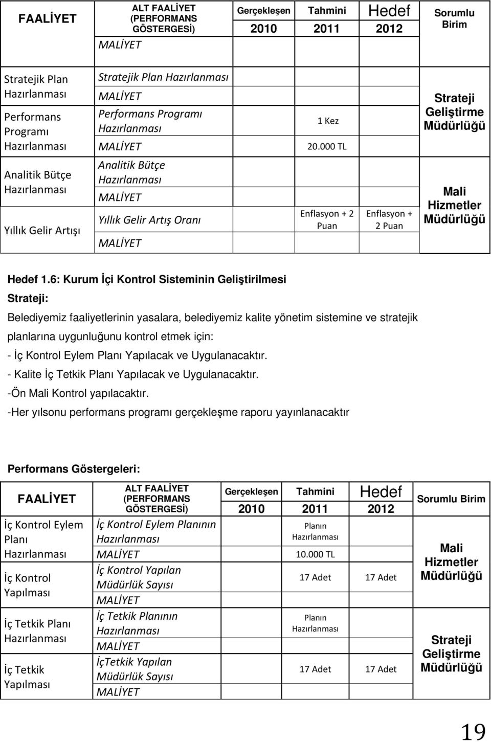 6: Kurum İçi Kontrol Sisteminin Geliştirilmesi Strateji: Belediyemiz faaliyetlerinin yasalara, belediyemiz kalite yönetim sistemine ve stratejik planlarına uygunluğunu kontrol etmek için: - İç