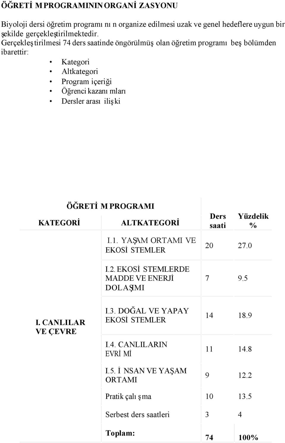 ilişki KATEGORİ ÖĞRETİM PROGRAMI ALTKATEGORİ I.1. YAŞAM ORTAMI VE EKOSİSTEMLER I.2. EKOSİSTEMLERDE MADDE VE ENERJİ DOLAŞIMI Ders saati 20 27.0 7 9.5 Yüzdelik % I.