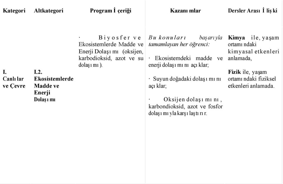 Bu konuları başarıyla tamamlayan her öğrenci: Ekosistemdeki madde ve enerji dolaşımını açıklar; Suyun doğadaki dolaşımını açıklar; Oksijen