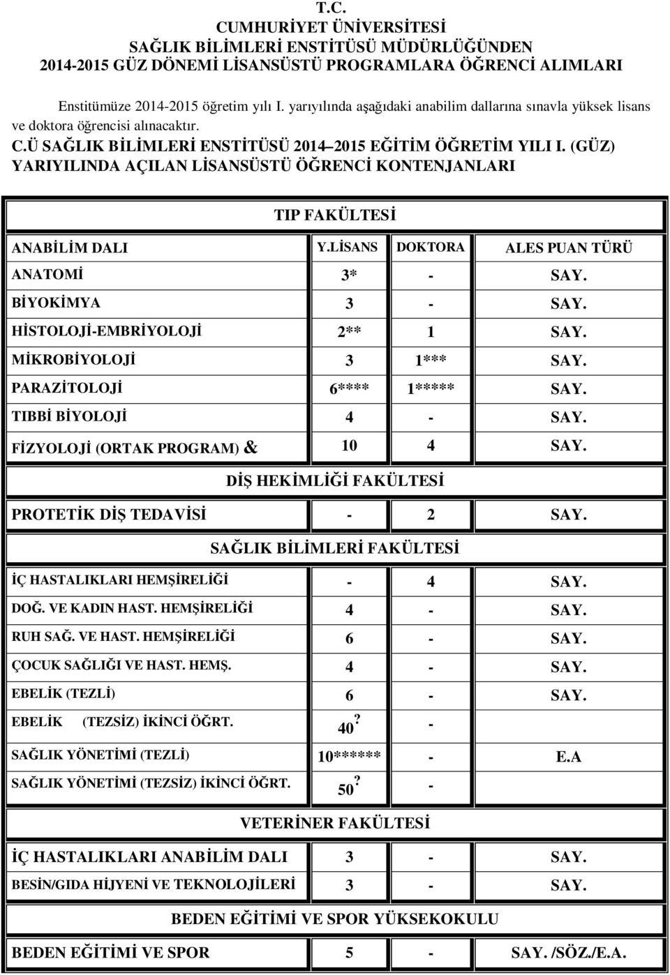 (GÜZ) YARIYILINDA AÇILAN LİSANSÜSTÜ ÖĞRENCİ KONTENJANLARI TIP FAKÜLTESİ ANABİLİM DALI Y.LİSANS DOKTORA ALES PUAN TÜRÜ ANATOMİ 3* - SAY. BİYOKİMYA 3 - SAY. HİSTOLOJİ-EMBRİYOLOJİ 2** 1 SAY.