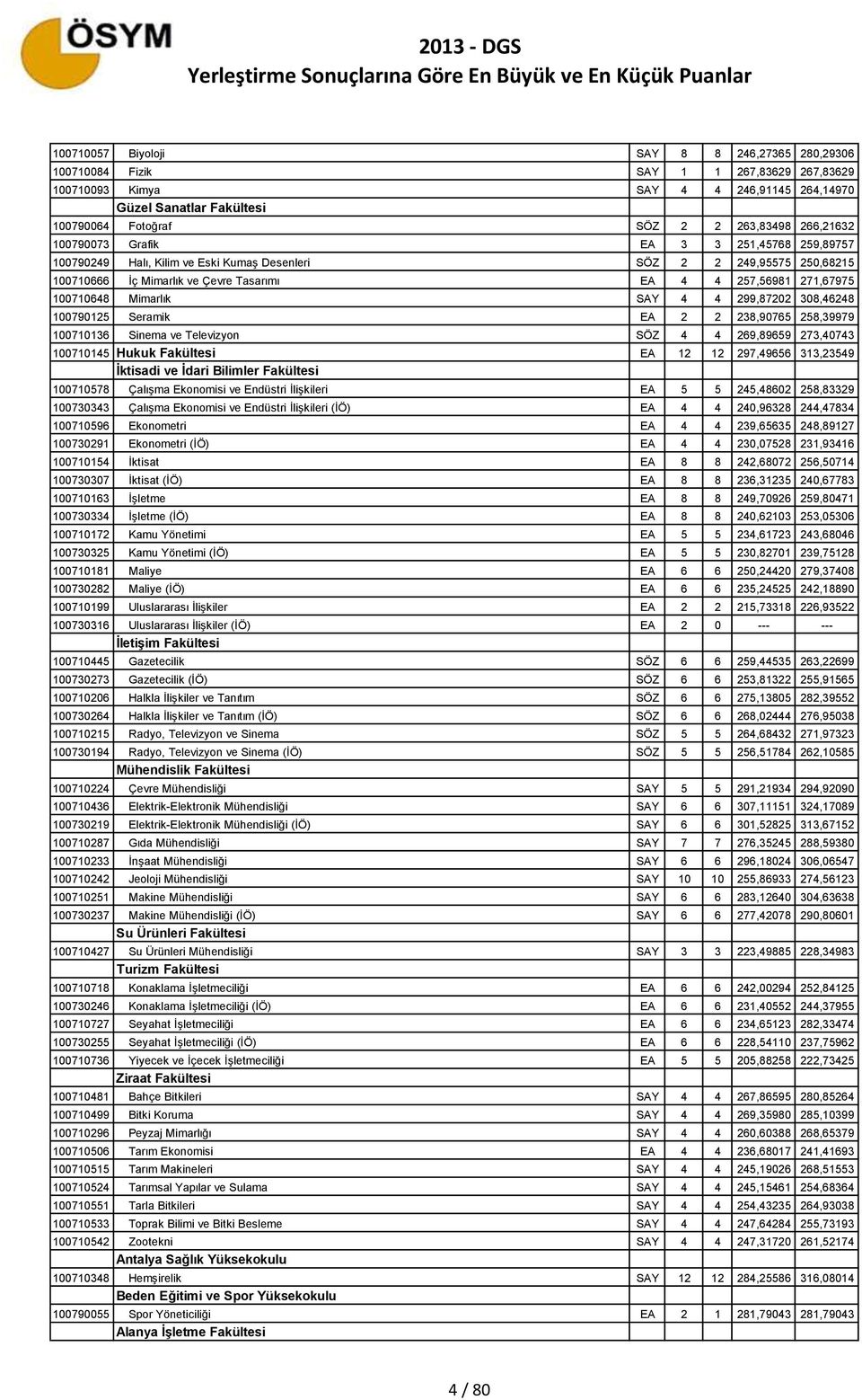 100710648 Mimarlık SAY 4 4 299,87202 308,46248 100790125 Seramik EA 2 2 238,90765 258,39979 100710136 Sinema ve Televizyon SÖZ 4 4 269,89659 273,40743 100710145 Hukuk Fakültesi EA 12 12 297,49656