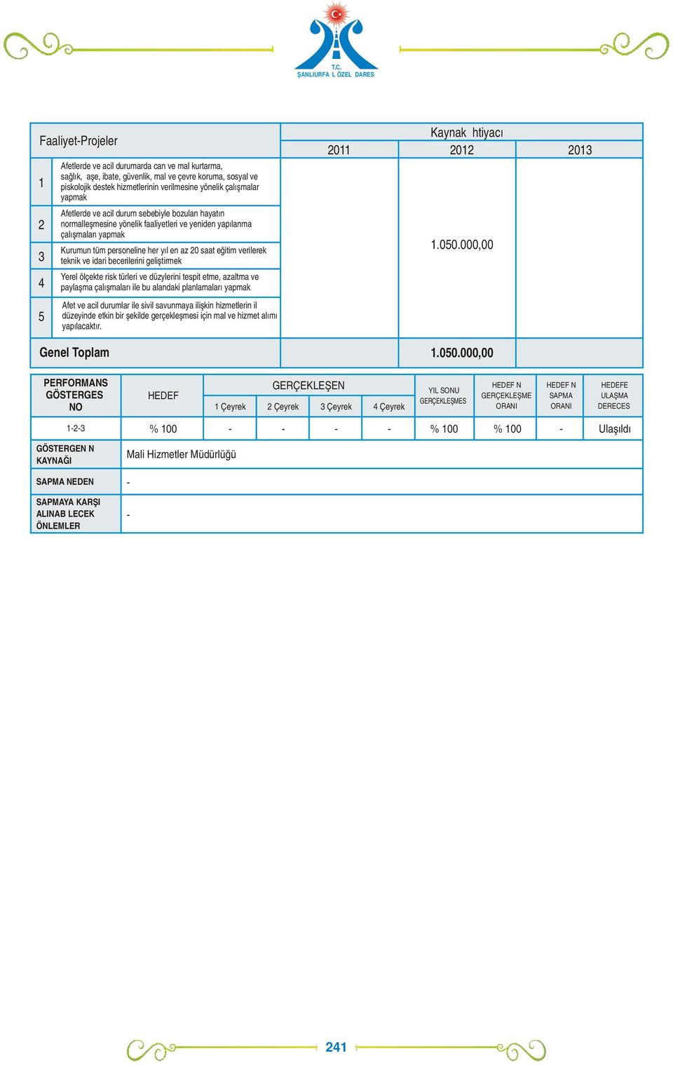 verilerek teknik ve idari becerilerini geliştirmek Yerel ölçekte risk türleri ve düzylerini tespit etme, azaltma ve paylaşma çalışmaları ile bu alandaki planlamaları yapmak Afet ve acil durumlar ile