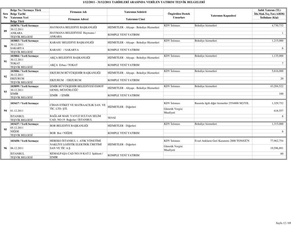 11 SAKARYA 6 KARASU / SAKARYA 3884 / Yerli Sermaye KDV Đstisnası Belediye hizmetleri 1,135,000 AKÇA BELEDĐYE BAŞKANLIĞI HĐZMETLER - Altyapı - Belediye Hizmetleri 30.12.
