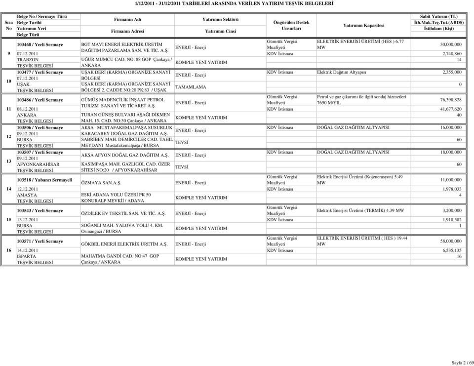 NO: 88 GOP Çankaya / 14 ANKARA 3477 / Yerli Sermaye UŞAK DERĐ (KARMA) ORGANĐZE SANAYĐ KDV Đstisnası Elektrik Dağıtım Altyapısı 2,355,000 ENERJĐ - Enerji 07.12.