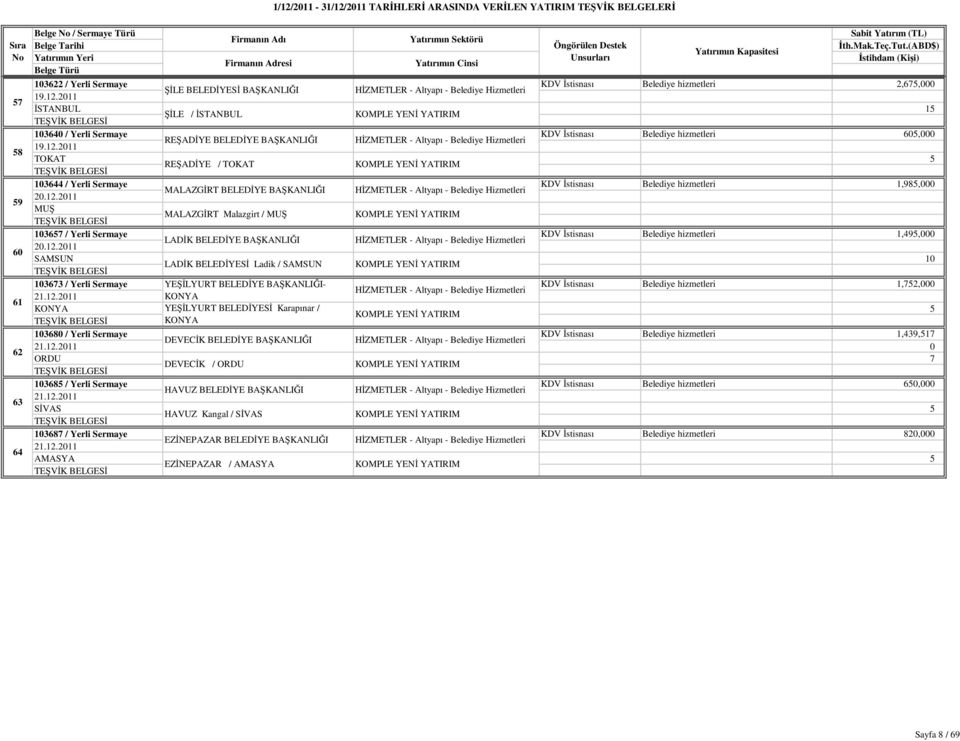 11 TOKAT 5 REŞADĐYE / TOKAT 3644 / Yerli Sermaye KDV Đstisnası Belediye hizmetleri 1,985,000 MALAZGĐRT BELEDĐYE BAŞKANLIĞI HĐZMETLER - Altyapı - Belediye Hizmetleri.12.