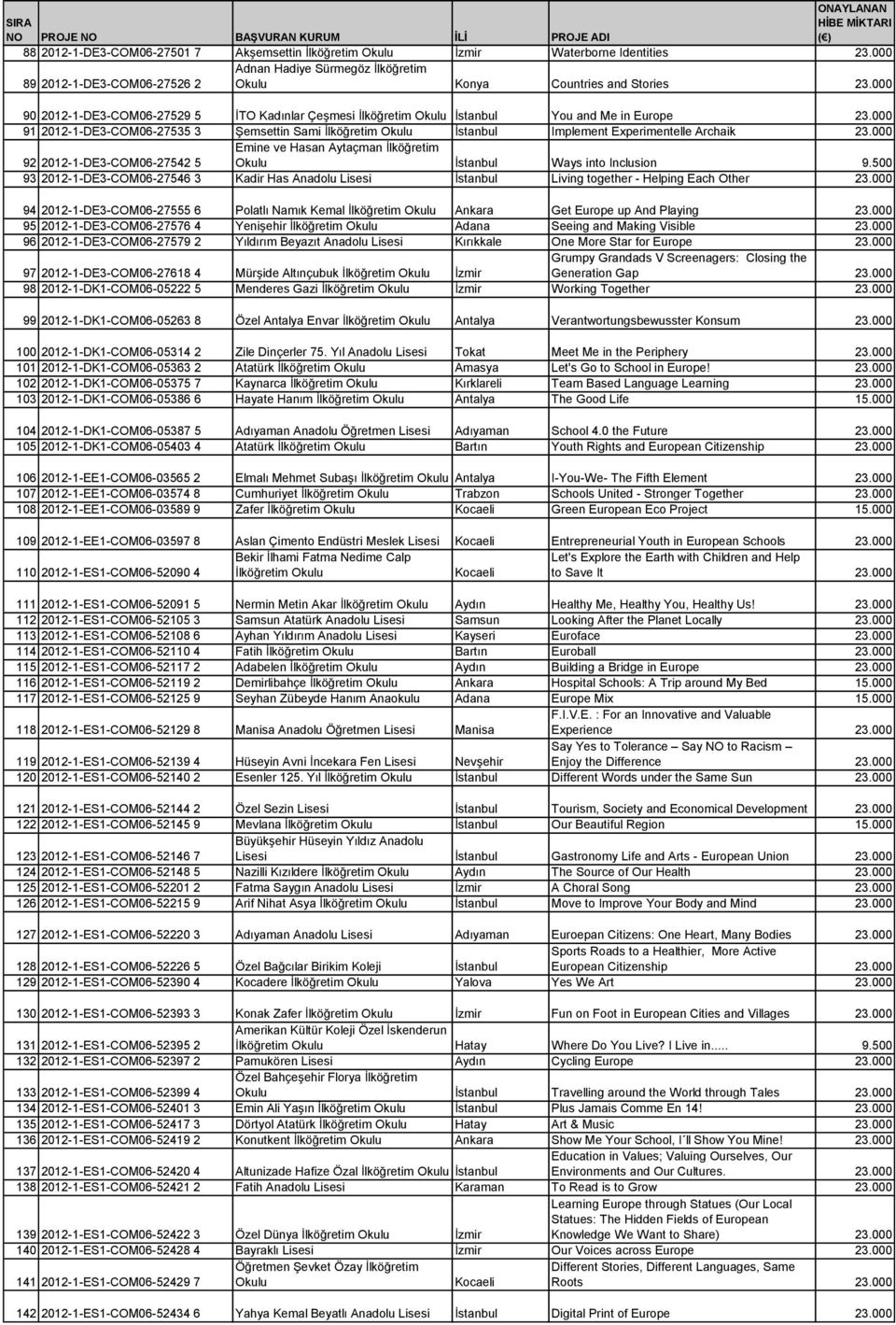 000 92 2012-1-DE3-COM06-27542 5 Emine ve Hasan Aytaçman İlköğretim İstanbul Ways into Inclusion 9.500 93 2012-1-DE3-COM06-27546 3 Kadir Has Anadolu İstanbul Living together - Helping Each Other 23.