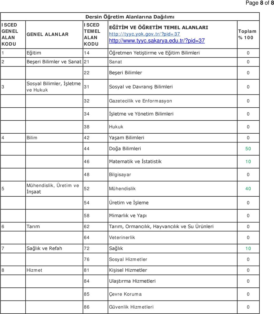 Bilimleri 0 32 Gazetecilik ve Enformasyon 0 34 İşletme ve Yönetim Bilimleri 0 38 Hukuk 0 4 Bilim 42 Yaşam Bilimleri 0 44 Doğa Bilimleri 50 46 Matematik ve İstatistik 10 48 Bilgisayar 0 5 Mühendislik,