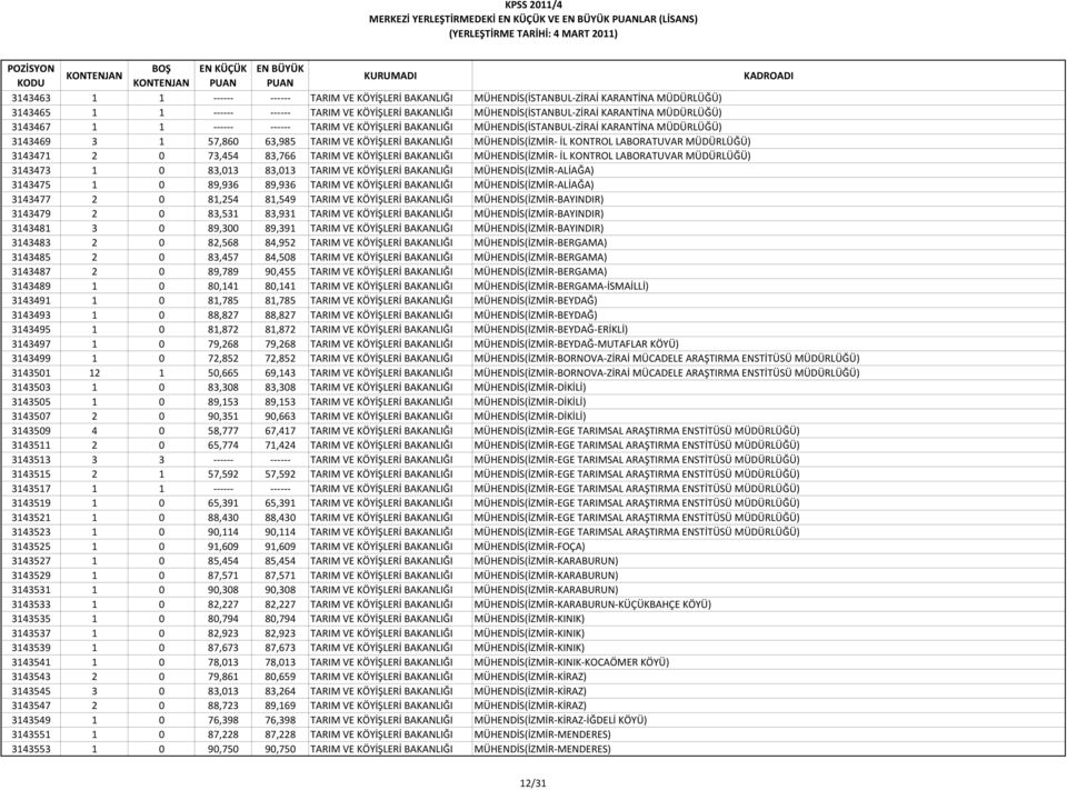 TARIM VE KÖYİŞLERİ BAKANLIĞI MÜHENDİS(İZMİR İL KONTROL LABORATUVAR MÜDÜRLÜĞÜ) 3143473 1 0 83,013 83,013 TARIM VE KÖYİŞLERİ BAKANLIĞI MÜHENDİS(İZMİR ALİAĞA) 3143475 1 0 89,936 89,936 TARIM VE