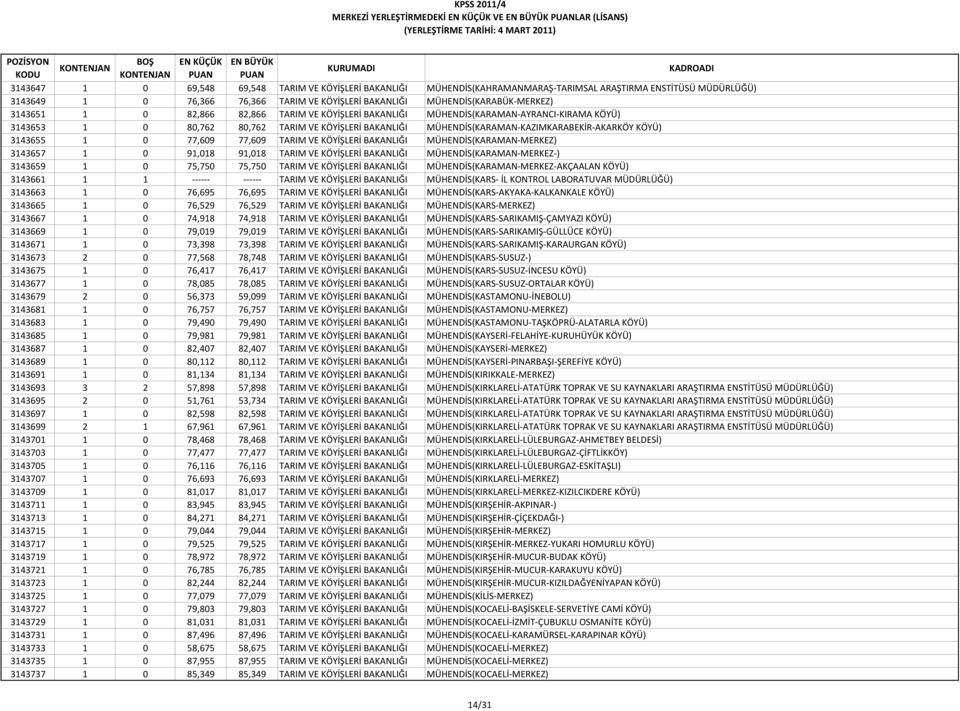 KÖYÜ) 3143655 1 0 77,609 77,609 TARIM VE KÖYİŞLERİ BAKANLIĞI MÜHENDİS(KARAMAN MERKEZ) 3143657 1 0 91,018 91,018 TARIM VE KÖYİŞLERİ BAKANLIĞI MÜHENDİS(KARAMAN MERKEZ ) 3143659 1 0 75,750 75,750 TARIM