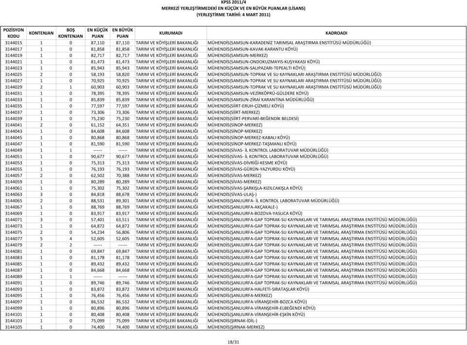 KUŞYAKASI KÖYÜ) 3144023 1 0 85,943 85,943 TARIM VE KÖYİŞLERİ BAKANLIĞI MÜHENDİS(SAMSUN SALIPAZARI TEPEALTI KÖYÜ) 3144025 2 0 58,193 58,820 TARIM VE KÖYİŞLERİ BAKANLIĞI MÜHENDİS(SAMSUN TOPRAK VE SU