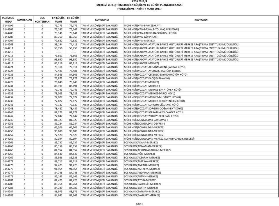 KÖYİŞLERİ BAKANLIĞI MÜHENDİS(VAN MERKEZ) 3144209 5 0 59,194 74,416 TARIM VE KÖYİŞLERİ BAKANLIĞI MÜHENDİS(YALOVA ATATÜRK BAHÇE KÜLTÜRLERİ MERKEZ ARAŞTIRMA ENSTİTÜSÜ MÜDÜRLÜĞÜ) 3144211 2 1 58,756