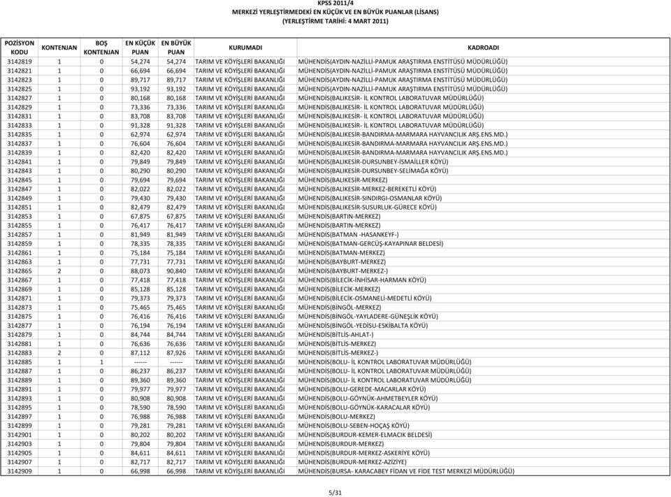 KÖYİŞLERİ BAKANLIĞI MÜHENDİS(AYDIN NAZİLLİ PAMUK ARAŞTIRMA ENSTİTÜSÜ MÜDÜRLÜĞÜ) 3142827 1 0 80,168 80,168 TARIM VE KÖYİŞLERİ BAKANLIĞI MÜHENDİS(BALIKESİR İL KONTROL LABORATUVAR MÜDÜRLÜĞÜ) 3142829 1 0