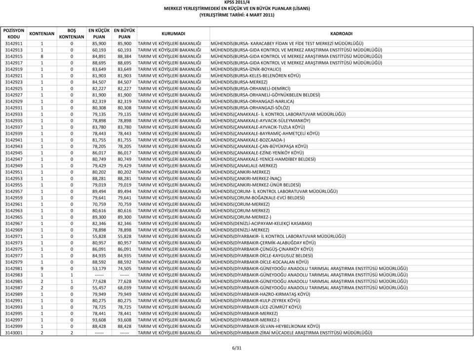 88,695 TARIM VE KÖYİŞLERİ BAKANLIĞI MÜHENDİS(BURSA GIDA KONTROL VE MERKEZ ARAŞTIRMA ENSTİTÜSÜ MÜDÜRLÜĞÜ) 3142919 1 0 83,649 83,649 TARIM VE KÖYİŞLERİ BAKANLIĞI MÜHENDİS(BURSA İZNİK BOYALICI) 3142921