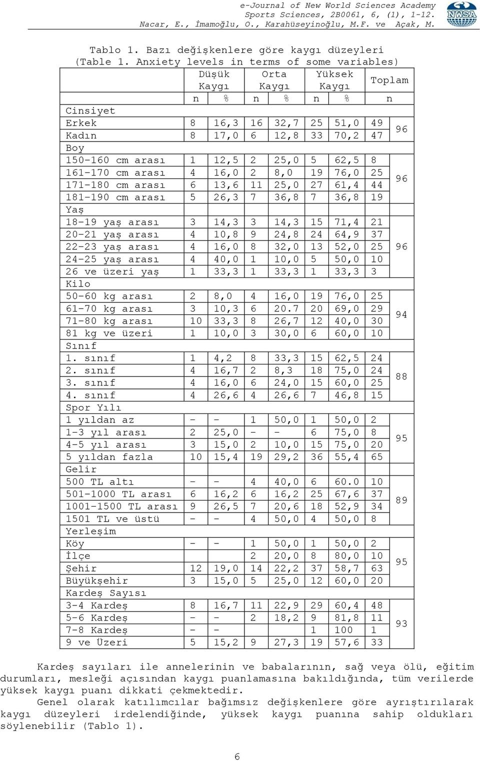 12,5 2 25,0 5 62,5 8 161 170 cm arası 4 16,0 2 8,0 19 76,0 25 171 180 cm arası 6 13,6 11 25,0 27 61,4 44 96 181 190 cm arası 5 26,3 7 36,8 7 36,8 19 Yaş 18 19 yaş arası 3 14,3 3 14,3 15 71,4 21 20 21