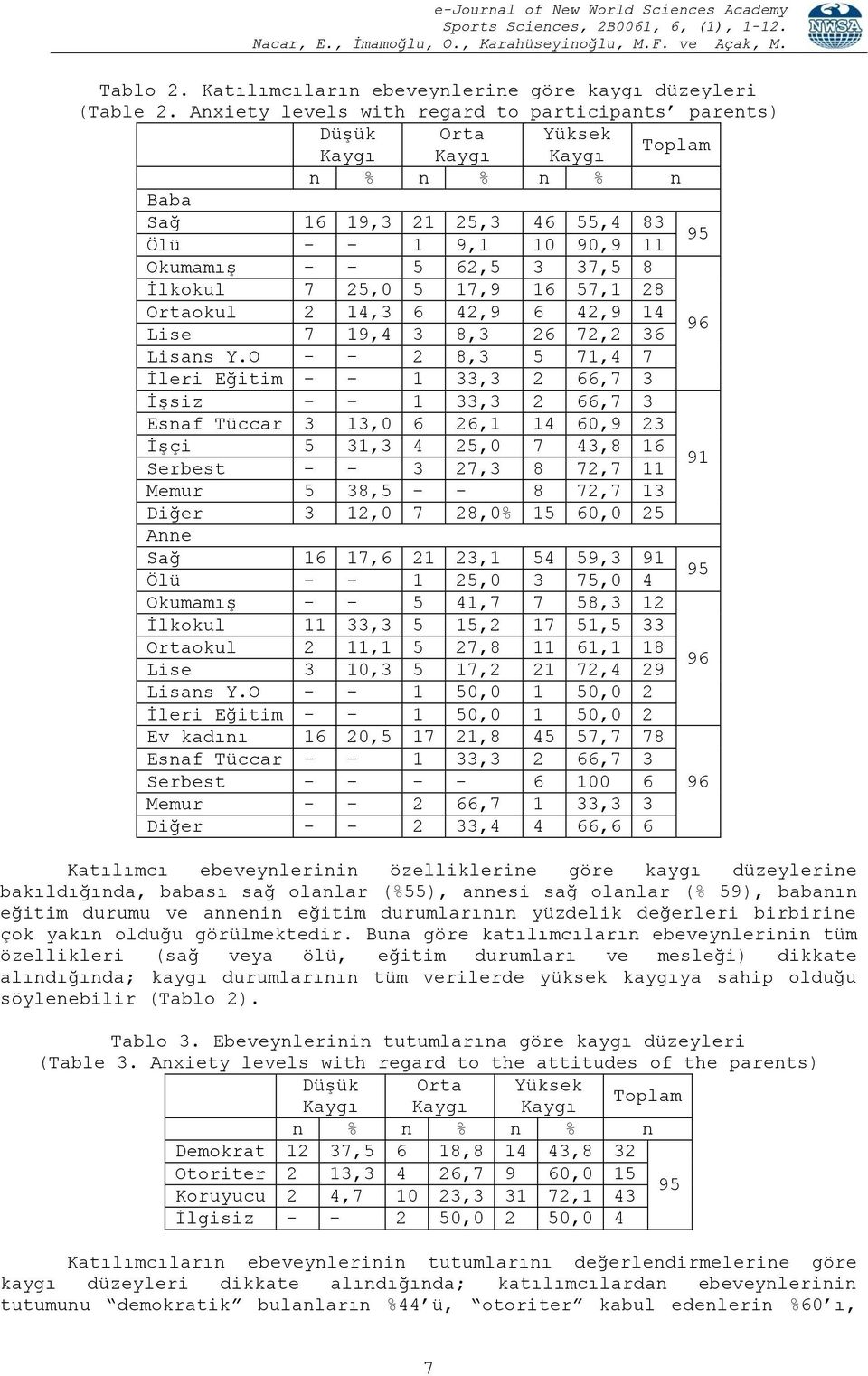 8 İlkokul 7 25,0 5 17,9 16 57,1 28 Ortaokul 2 14,3 6 42,9 6 42,9 14 Lise 7 19,4 3 8,3 26 72,2 36 96 Lisans Y.