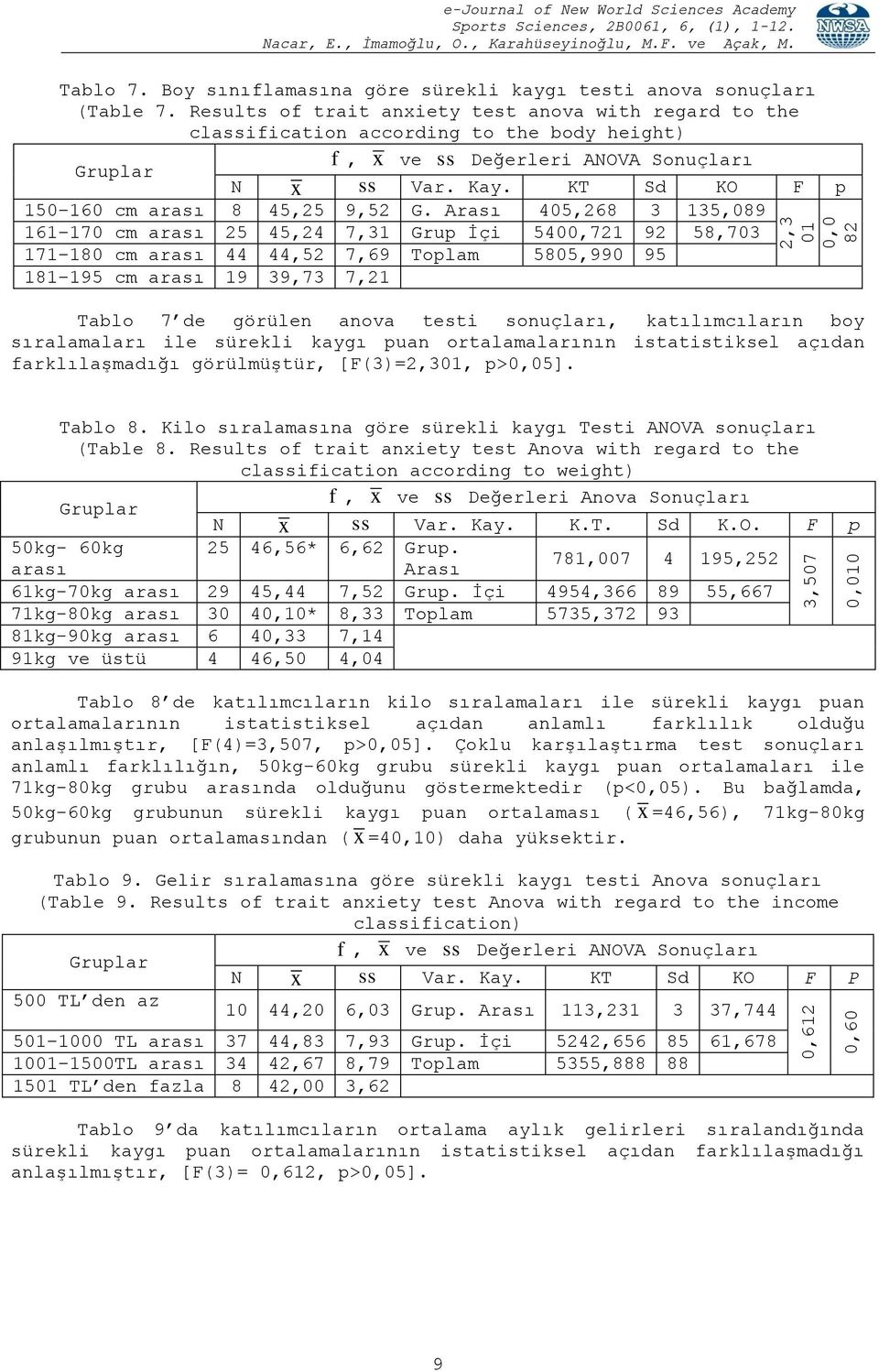 Arası 405,268 3 135,089 161 170 cm arası 25 45,24 7,31 Grup İçi 5400,721 92 58,703 171 180 cm arası 44 44,52 7,69 Toplam 5805,990 95 181 195 cm arası 19 39,73 7,21 Tablo 7 de görülen anova testi