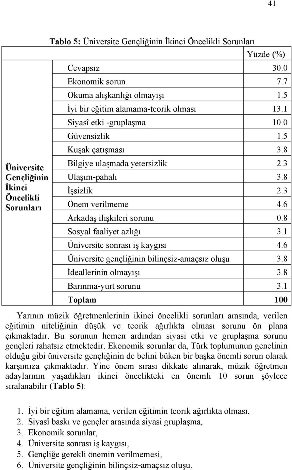 6 Arkadaş ilişkileri sorunu 0.8 Sosyal faaliyet azlığı 3.1 Üniversite sonrası iş kaygısı 4.6 Üniversite gençliğinin bilinçsiz-amaçsız oluşu 3.8 İdeallerinin olmayışı 3.8 Barınma-yurt sorunu 3.