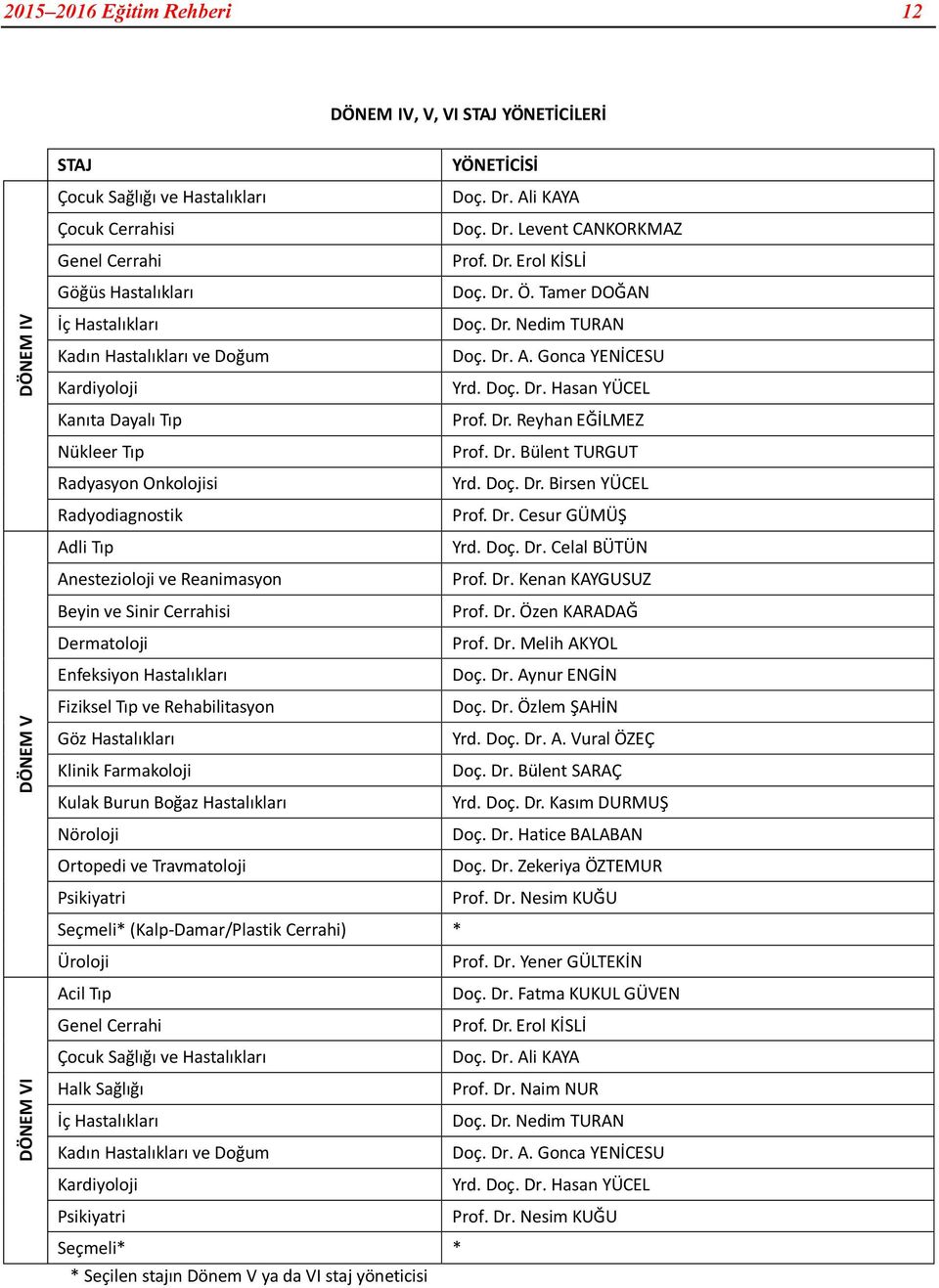 Dr. Reyhan EĞİLMEZ Nükleer Tıp Prof. Dr. Bülent TURGUT Radyasyon Onkolojisi Yrd. Doç. Dr. Birsen YÜCEL Radyodiagnostik Prof. Dr. Cesur GÜMÜŞ Adli Tıp Yrd. Doç. Dr. Celal BÜTÜN Anestezioloji ve Reanimasyon Prof.
