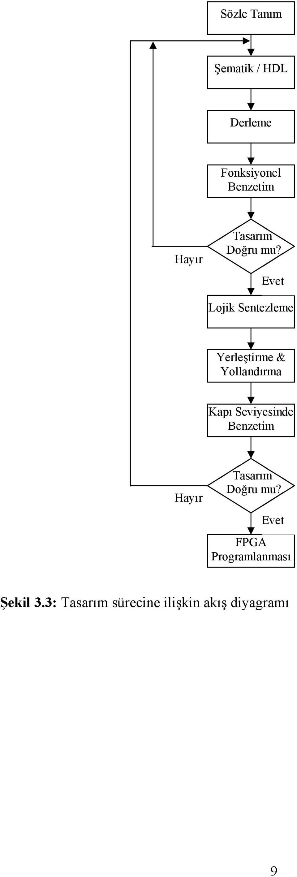 Evet Lojik Sentezleme Yerleştirme & Yollandırma Kapı