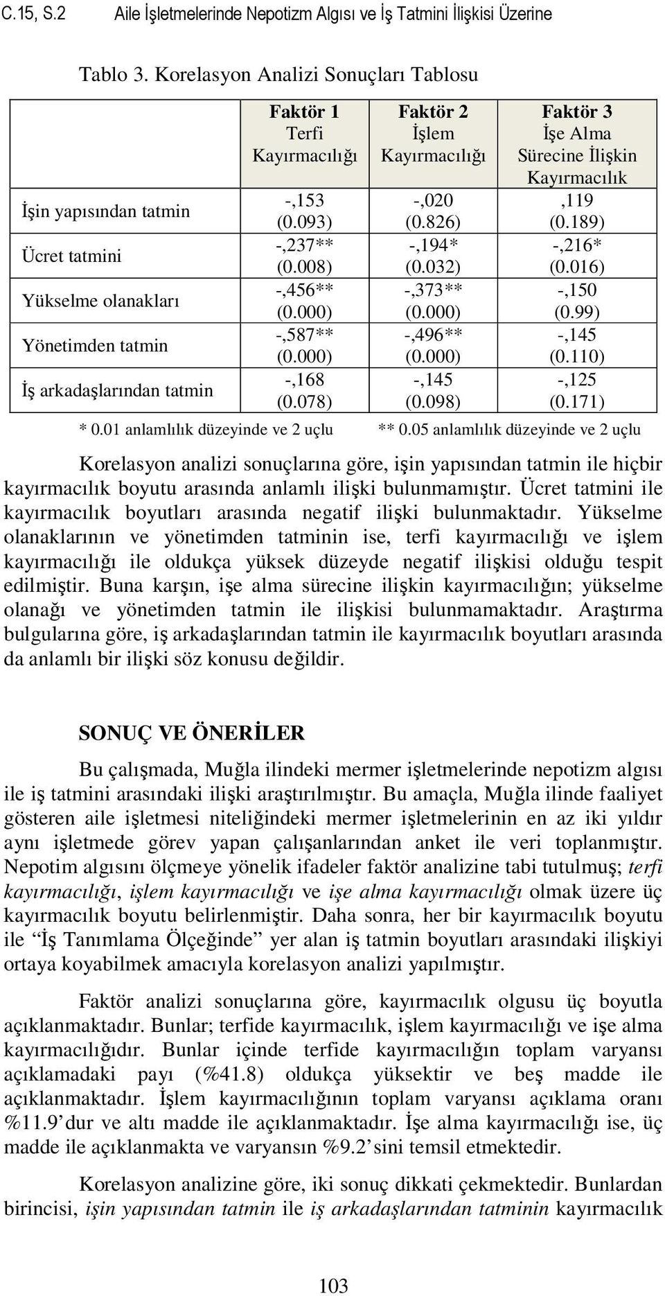 008) -,456** (0.000) -,587** (0.000) -,168 (0.078) Faktör 2 Đşlem Kayırmacılığı -,020 (0.826) -,194* (0.032) -,373** (0.000) -,496** (0.000) -,145 (0.