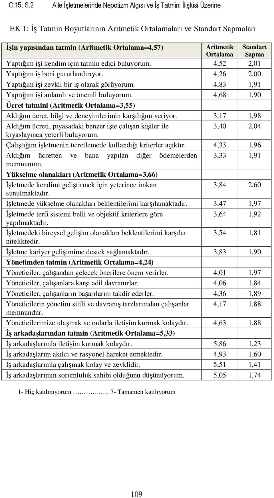 Aritmetik Ortalama Standart Sapma Yaptığım işi kendim için tatmin edici buluyorum. 4,52 2,01 Yaptığım iş beni gururlandırıyor. 4,26 2,00 Yaptığım işi zevkli bir iş olarak görüyorum.