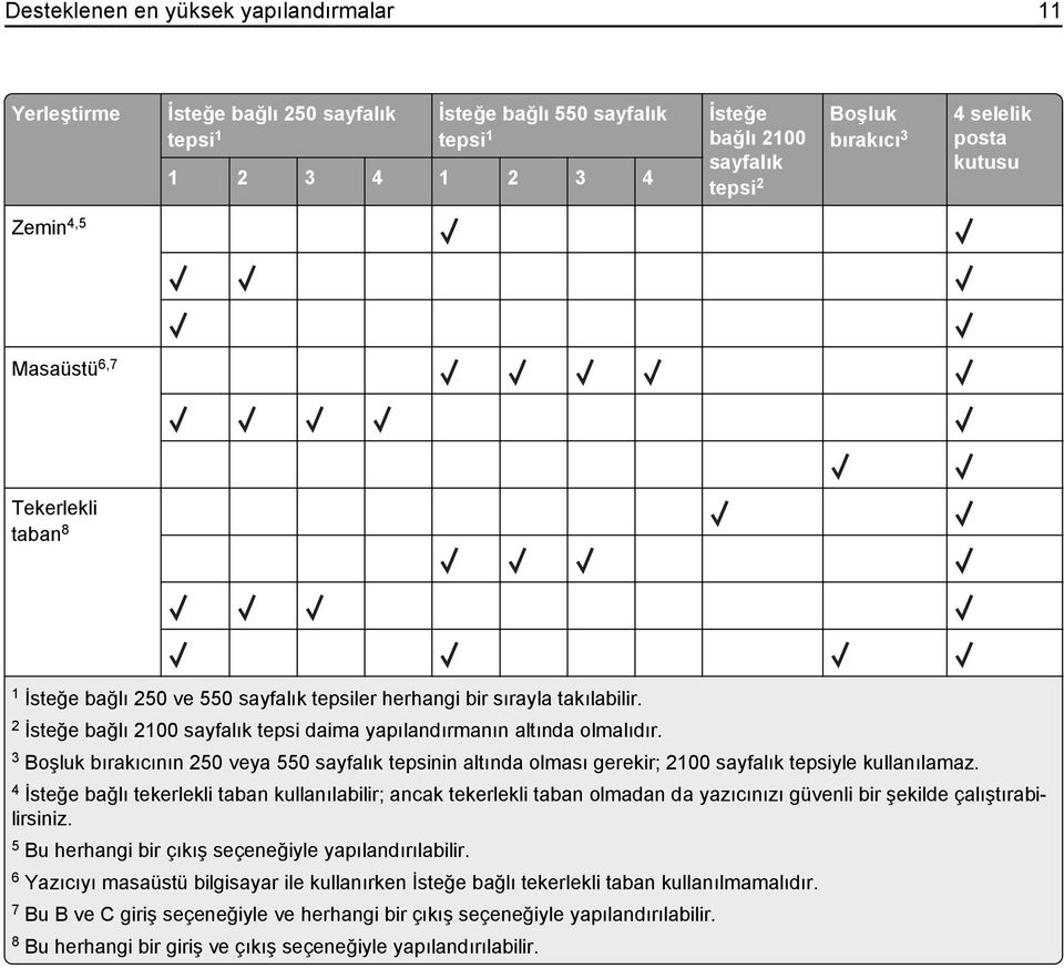 2 İsteğe bağlı 2100 sayfalık tepsi daima yapılandırmanın altında olmalıdır. 3 Boşluk bırakıcının 250 veya 550 sayfalık tepsinin altında olması gerekir; 2100 sayfalık tepsiyle kullanılamaz.