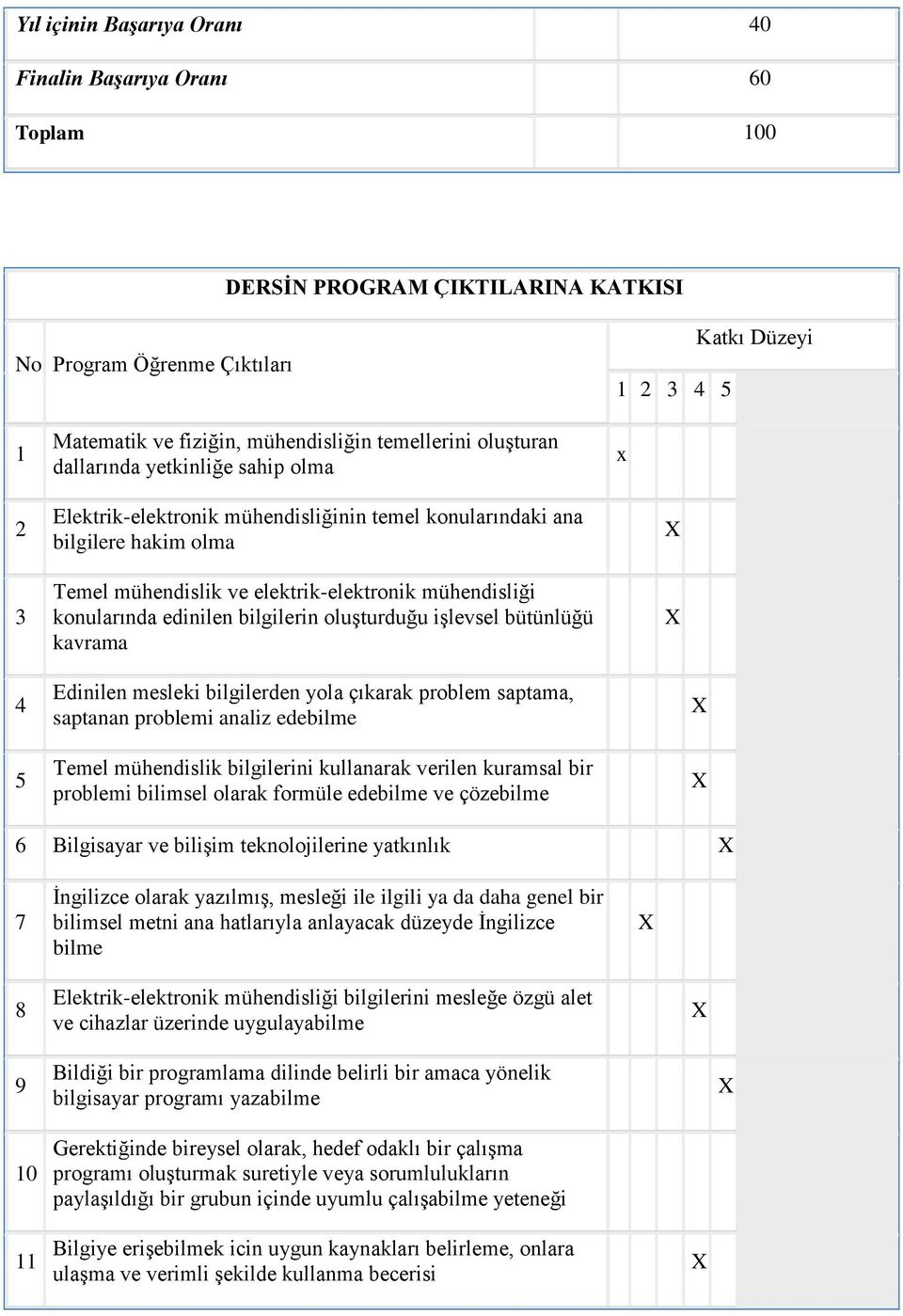 konularında edinilen bilgilerin oluşturduğu işlevsel bütünlüğü kavrama 4 5 Edinilen mesleki bilgilerden yola çıkarak problem saptama, saptanan problemi analiz edebilme Temel mühendislik bilgilerini