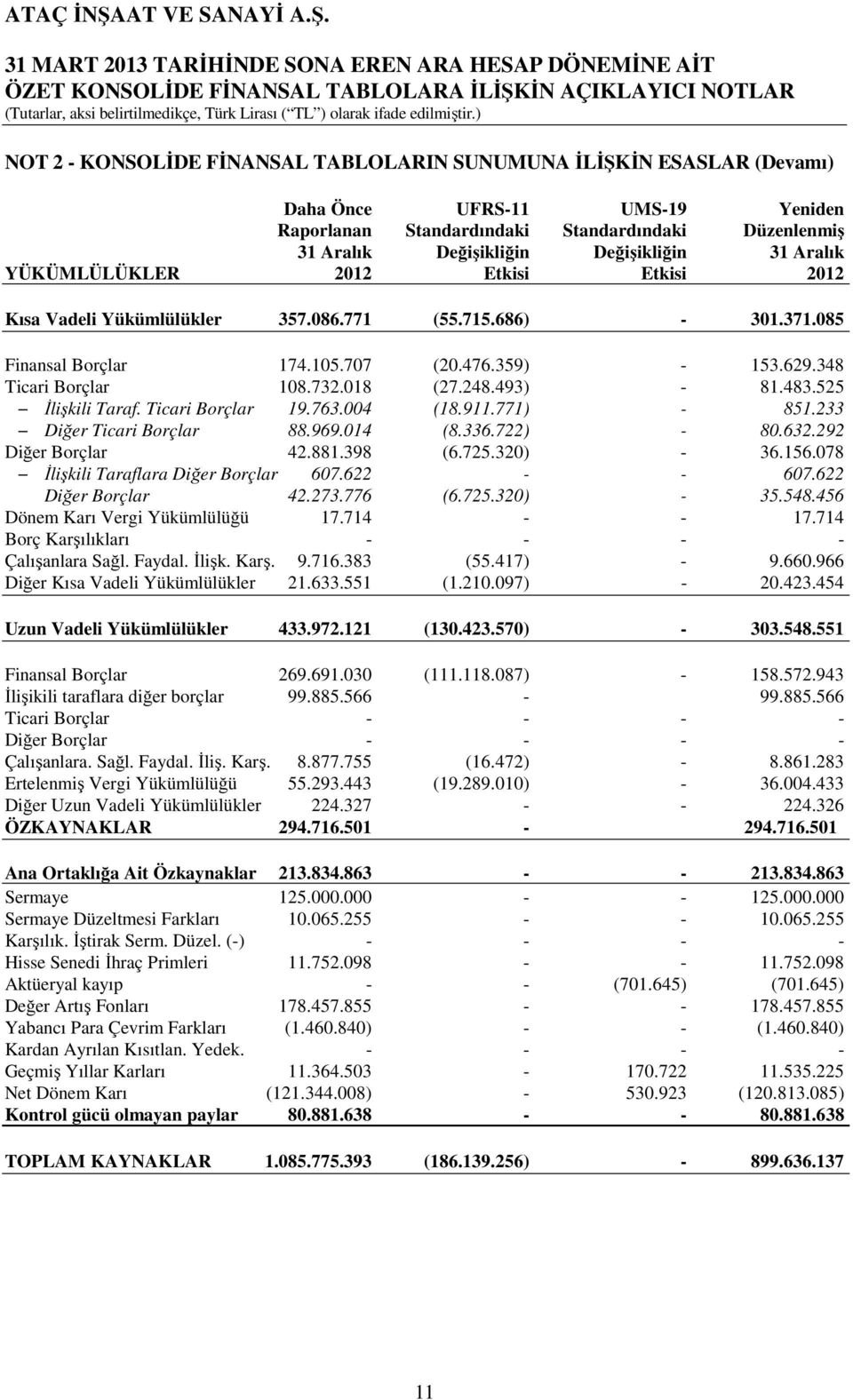 248.493) - 81.483.525 İlişkili Taraf. Ticari Borçlar 19.763.004 (18.911.771) - 851.233 Diğer Ticari Borçlar 88.969.014 (8.336.722) - 80.632.292 Diğer Borçlar 42.881.398 (6.725.320) - 36.156.