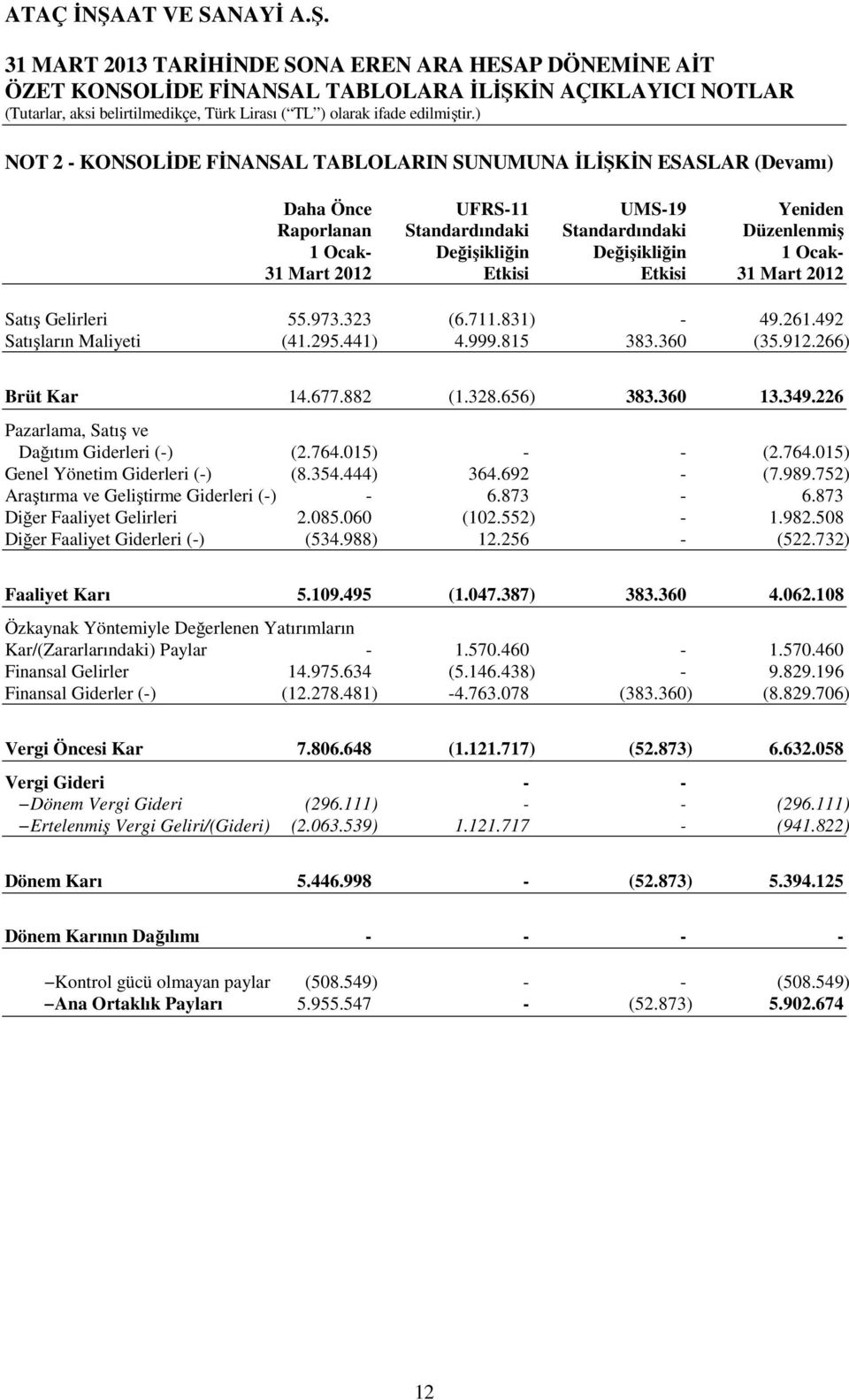 349.226 Pazarlama, Satış ve Dağıtım Giderleri (-) (2.764.015) - - (2.764.015) Genel Yönetim Giderleri (-) (8.354.444) 364.692 - (7.989.752) Araştırma ve Geliştirme Giderleri (-) - 6.873-6.